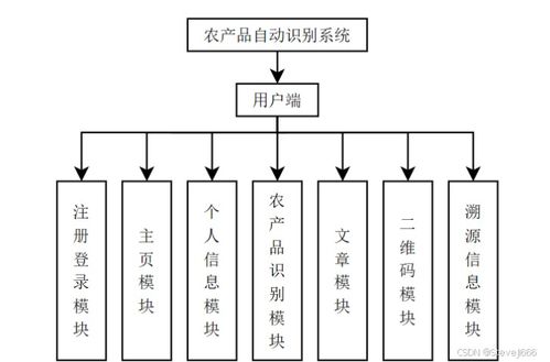 基于SpringBoot與PyTorch的農(nóng)產(chǎn)品二維碼溯源自動識別系統(tǒng)